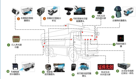 車(chē)輛安全管理