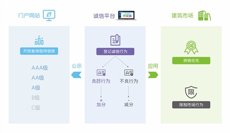 誠信數據互通互享